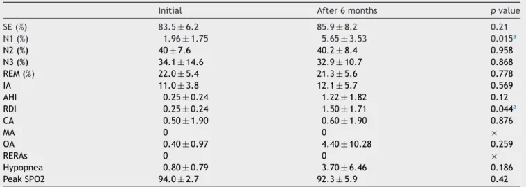 Table 5 Results of the initial polysomnography and after 6 months for the snoring group.