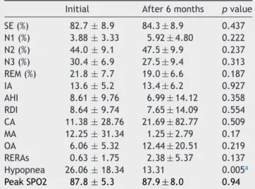 Table 6 Results of the initial polysomnography and after 6 months for the apnea group.