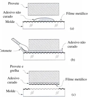 Figura 5.16 Passos para a replicação da grelha na superfície do provete. O filme metálico reflector é transferido  para a rede do provete