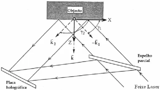 Figura 2.14 Montagem óptica de interferometria holográfica para a medição de deslocamentos fora do plano
