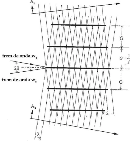 Figura 3.6 Representação esquemática do princípio da interferometria entre duas ondas planas coerentes