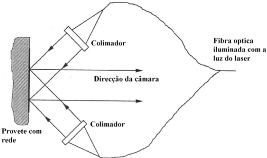 Figura 3.11 Alternativa ao sistema clássico na interferometria de Moiré com dois feixes