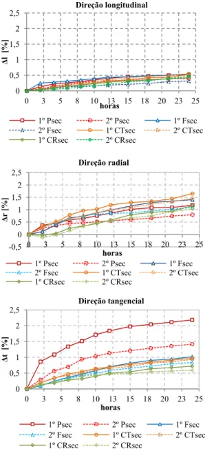 Fig. 9 – Variação dimensional dos provetes secos 