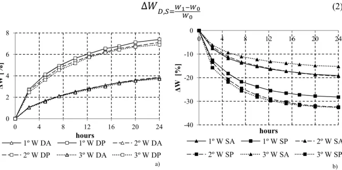 Fig. 5 shows the average weight variation (DW) of saturated and dried specimens obtained in  current  experimental  program