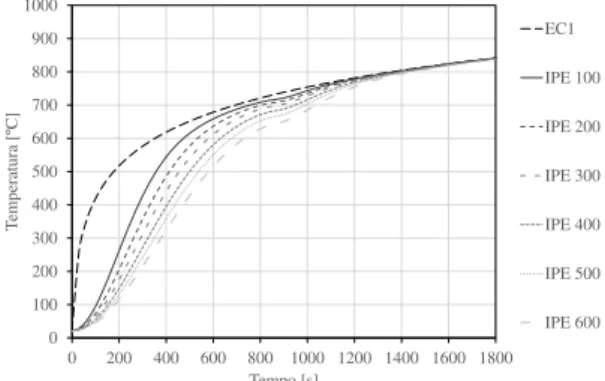 Fig. 3- Malha de elementos finitos no IPE 100. 