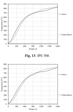 Fig. 13- IPE 500. 