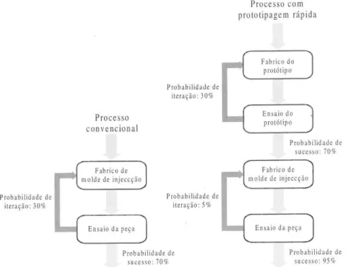 Figura 10 - Esquema da importância da prototipagem rápida na produção de novos produtos  (Alves et al., 2011)