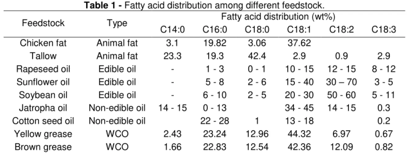 Table 2 - Physical properties of biodiesel from several sources and diesel fuel. 