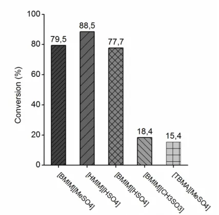 Figure 11 - Catalyst screening. Conditions: 6h, 90°C, 10:1 molar ratio and 10wt% catalyst dosage