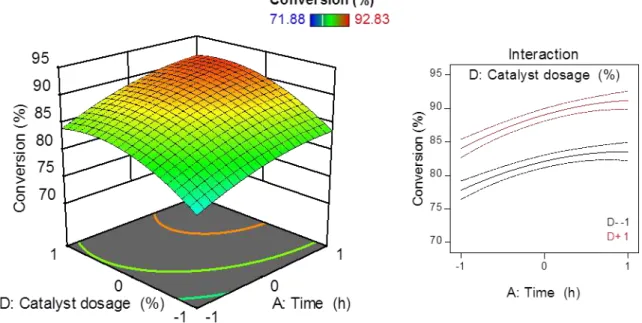 Figure 17 - Response surface for the conversion being influenced by time (A) and catalyst dosage (D)  and the interaction plot of those variables (Temperature = 0; molar ratio = 0)
