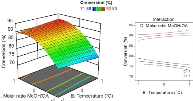 Figure  19  shows  the  response  surface  for  the  temperature  and  catalyst  dosage  variables