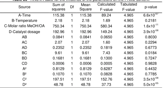 Table 20 - ANOVA table for the influence of the parameters on the FAME content. 