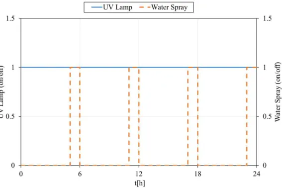 Figure 2: X1 exposure UV lamp and water spray according to EN ISO 4892-3:2006,  [12]. 