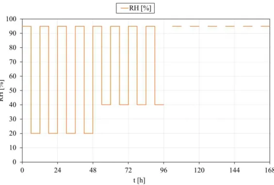 Figure 4: Variation of Humidity for X and Y exposure during 2 weeks. 
