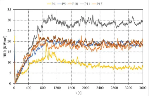 Figure 13:  Heat release rate of the intumescent at 75 [KW/m 2 ]. 