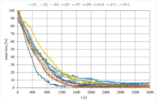 Figure 16 shows that the thickness of the steel plate has an impact on the mass loss  because the thin steel plate heats faster and this can be seen in test P3 and P12 although the  first has less DFT than the second