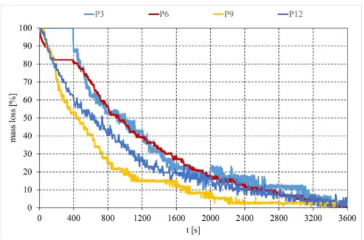 Figure 16: Measured mass loss with time at 35 [KW/m 2 ]. 