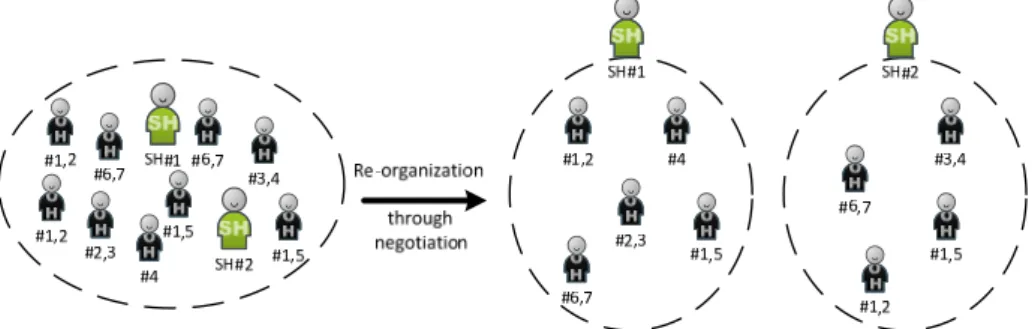 Fig. 2. Equality services distribution in ADACOR 2  group formation 