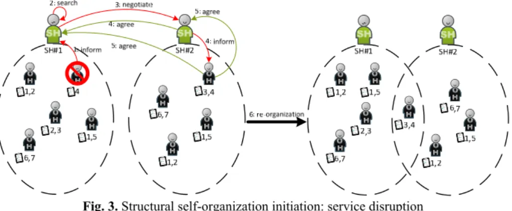 Fig. 3. Structural self-organization initiation: service disruption 