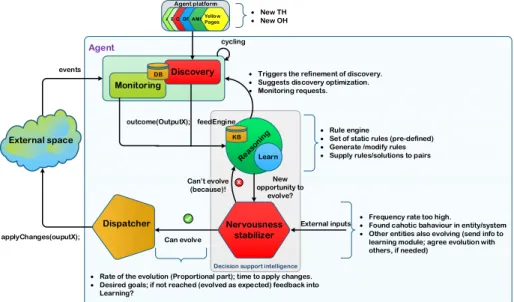 Fig. 4. Model to support the self-organization mechanisms 