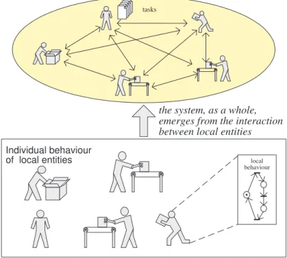 Figure 3.12:Global System Emerged from the Behaviour of Local Holons