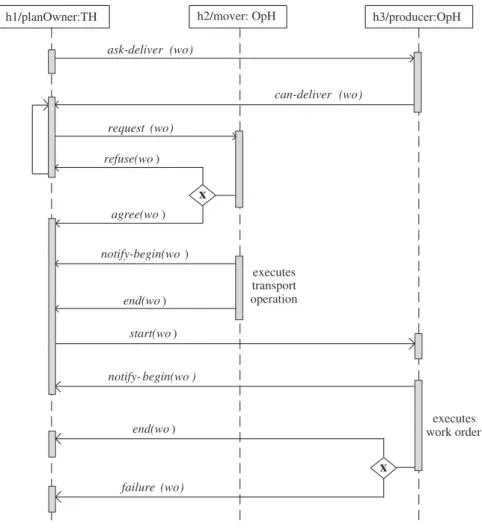 Figure 3.15:Sequence Diagram for the Execution of a Work Order
