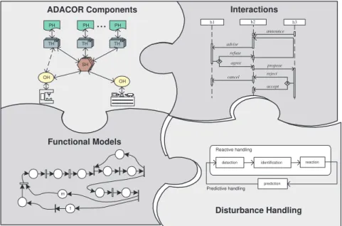 Figure 1.1:ADACOR Holonic Architecture
