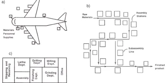 Figure 2.2:Types of Production Layouts:a) fixed position layout, b) product flow layout, c) process layout (From [Groover, 1987])