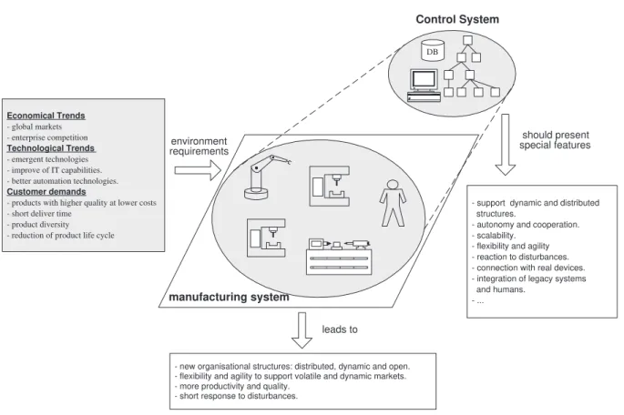 Figure 2.14:Requirements and Features of Manufacturing Control Systems