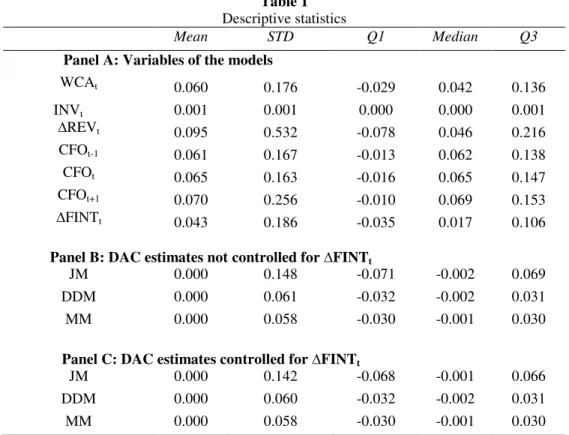 Table 2 displays correlation coefficients. An emphasis is given to the (expected) positive and statistically significant correlation between  WCA t  and ∆FINT t , and the negative one between ∆FINT t  and CFO t 