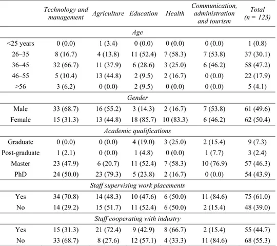 Table 2  Academic staff characteristics 