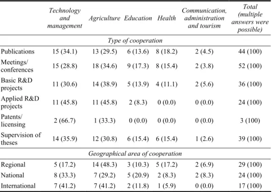 Table 3  Types of university–industry cooperation and geographical area  Technology 