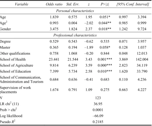 Table 4  Outcomes of the logistic regression 