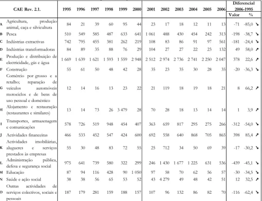 Tabela 1 - Índices de concentração HHI a 1 letra da CAE Rev. 2.1, entre 1995 e 2006, calculados com base na  informação dos Quadros de Pessoal 