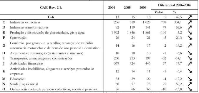 Tabela 3 - Índices de concentração IHH a 1 Letra da CAE Rev. 2.1, entre 2004 e 2006, calculados com base na  informação do SCIE do INE 