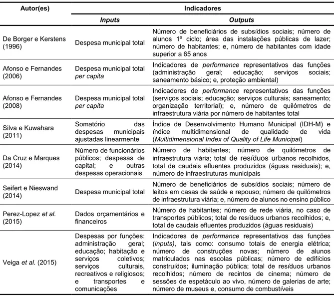 Tabela 2. Indicadores utilizados na avaliação da eficiência das despesas municipais (DEA)