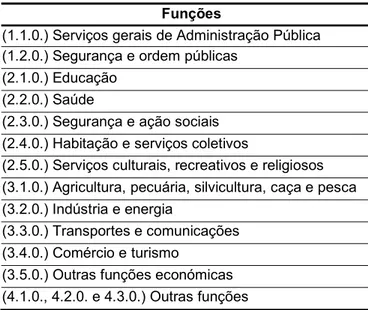 Tabela 4. Funções das despesas municipais – inputs. 