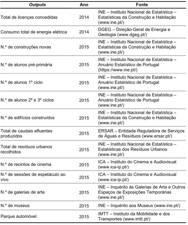 Tabela 5. Indicadores da atividade municipal selecionados como outputs. 