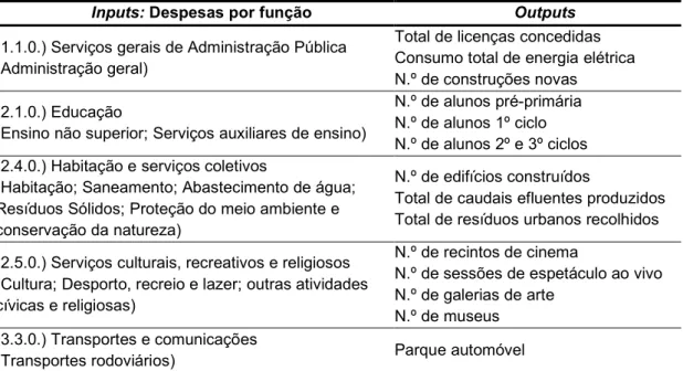 Tabela 7. Indicadores de inputs e outputs para a análise de eficiência. 