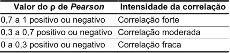 Tabela 8. Interpretação do coeficiente de correlação de Pearson. 