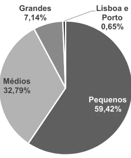 Figura 3. Municípios de Portugal por dimensão. 