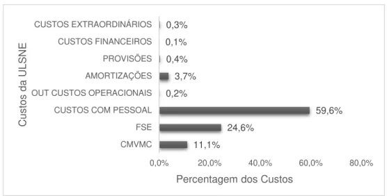 Figura 5 - Análise dos pesos das rubricas dos custos totais do ano 2015 