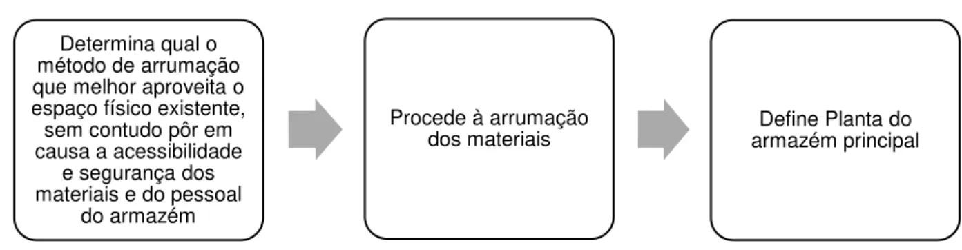 Figura 11 - Procedimento da Gestão de Existências após análise ABC dos materiais em  armazém 