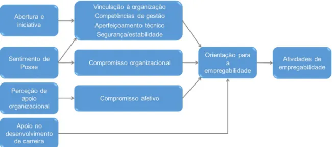 Figura 1: Modelo concetual de orientação para a empregabilidade. 