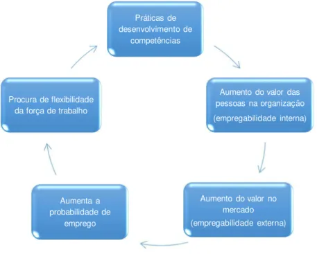 Figura 2: O ciclo da responsabilidade social interna da GRH na promoção da empregabilidade