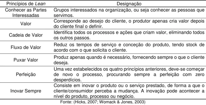 Tabela 4: Os 7 princípios de Lean Thinking 