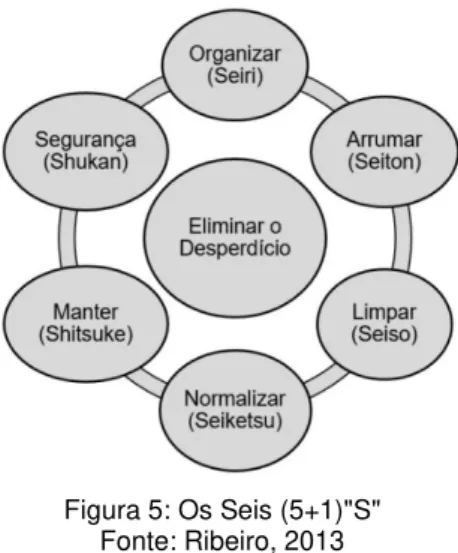 Figura 5: Os Seis (5+1)"S" 