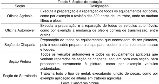 Tabela 6: Seções de produção 
