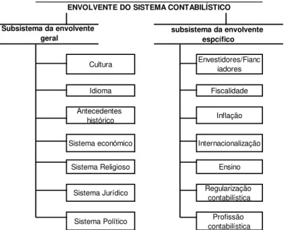 Figura 1. Subsistemas da envolvente contabilística  Fonte: Adaptado de Santos (1999, p.4)