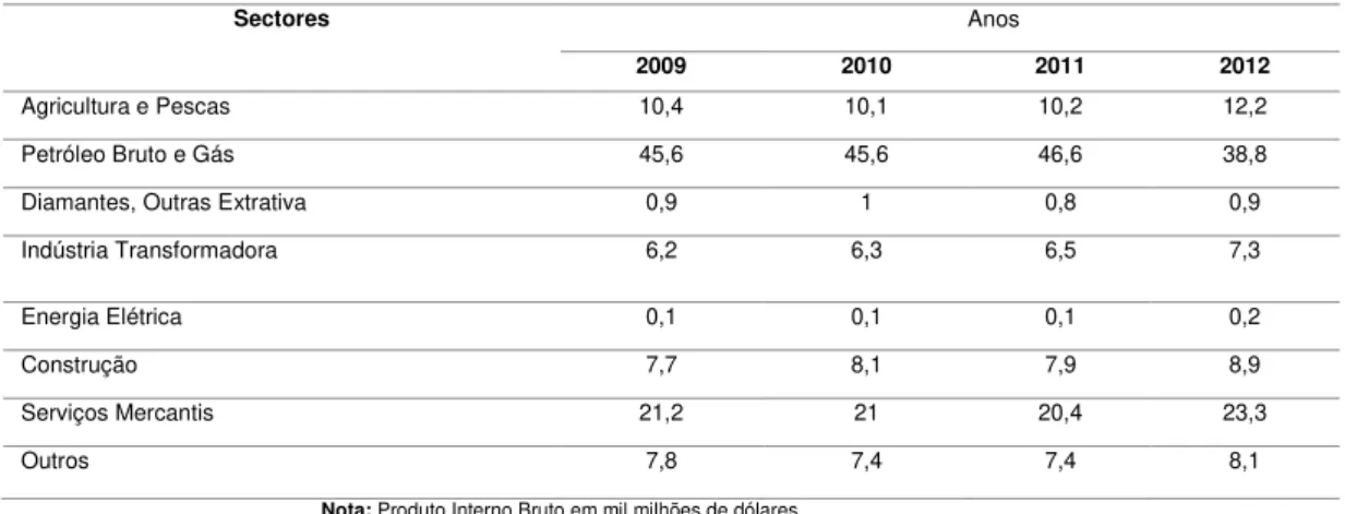 Tabela 10. Contribuição do sector agrícola e das pescas no PIB 
